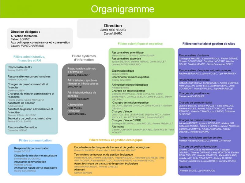 Organigramme CEN Occitanie